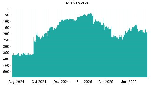 BOTSI®-Advisor Abstufung A10 Networks von Rang 363 auf Rang 369