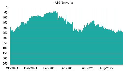 BOTSI®-Advisor Abstufung A10 Networks von Rang 221 auf ...
