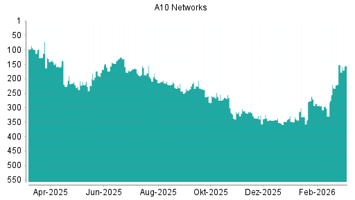 BOTSI®-Advisor Abstufung A10 Networks von Rang 151 auf ...