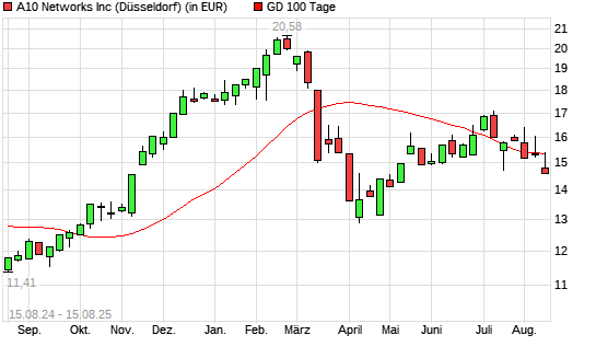 A10 Networks-Aktie unter 100-Tage-Linie