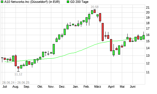 A10 Networks-Aktie über 200-Tage-Linie