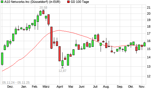 A10 Networks-Aktie unter 100-Tage-Linie