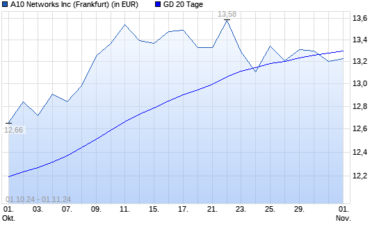 A10 Networks-Aktie unter 20-Tage-Linie