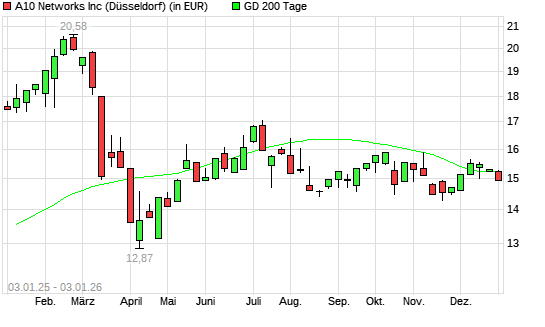 A10 Networks-Aktie unter 200-Tage-Linie