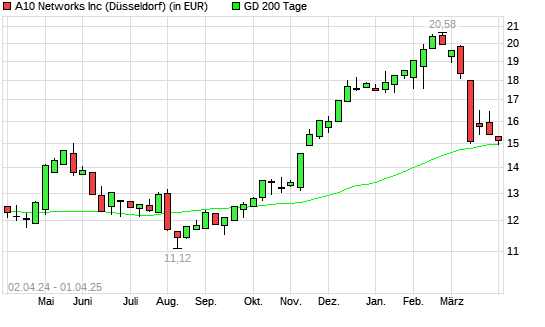 A10 Networks-Aktie unter 200-Tage-Linie