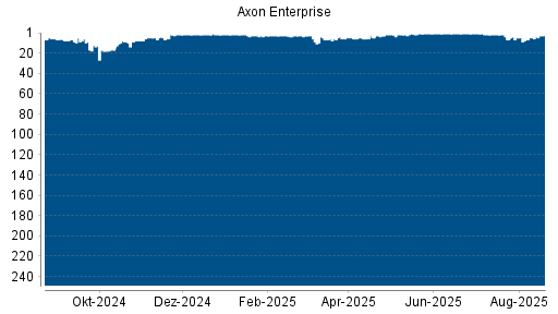 BOTSI®-Advisor Abstufung Axon Enterprise von Rang 29 auf Rang 39