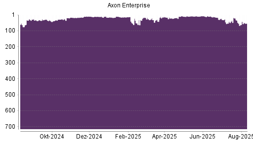 BOTSI®-Advisor Abstufung Axon Enterprise von Rang 69 auf Rang 93