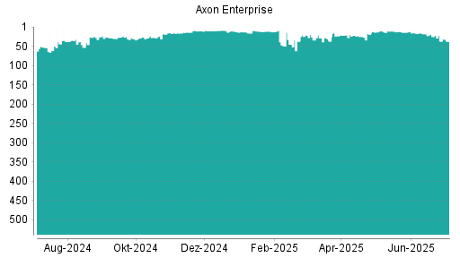 BOTSI®-Advisor Abstufung Axon Enterprise von Rang 37 auf ...