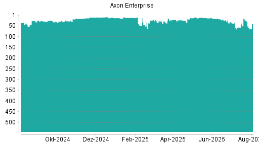 BOTSI®-Advisor Abstufung Axon Enterprise von Rang 28 auf ...