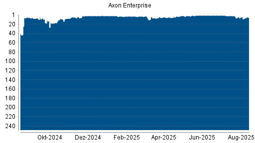 BOTSI®-Advisor Abstufung Axon Enterprise von Rang 45 auf Rang 61