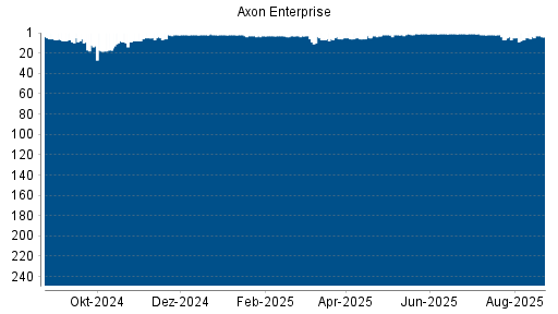 BOTSI®-Advisor Abstufung Axon Enterprise von Rang 12 auf Rang 16