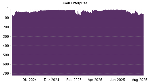 BOTSI®-Advisor Abstufung Axon Enterprise von Rang 23 auf Rang 47