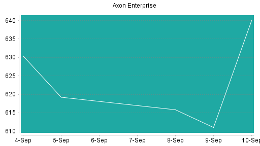 BOTSI®-Advisor Abstufung Axon Enterprise von Rang 9 auf Rang 11