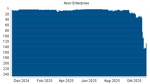 BOTSI®-Advisor Abstufung Axon Enterprise von Rang 14 auf ...