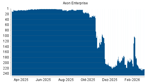 BOTSI®-Advisor Hochstufung Axon Enterprise von Rang 227 auf ...
