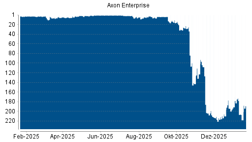 BOTSI®-Advisor Abstufung Axon Enterprise von Rang 173 auf ...
