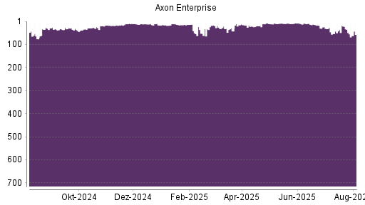 BOTSI®-Advisor Abstufung Axon Enterprise von Rang 16 auf Rang 22