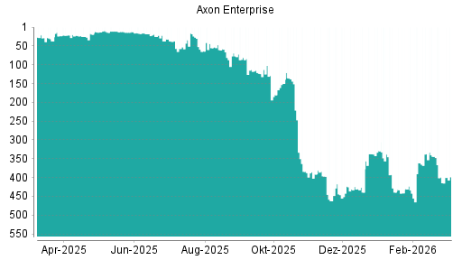 BOTSI®-Advisor belässt Axon Enterprise weiter auf ...