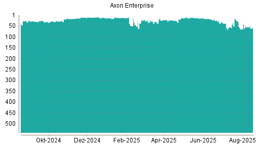 BOTSI®-Advisor Hochstufung Axon Enterprise von Rang 37 auf ...
