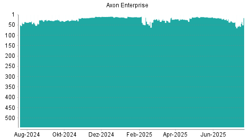 BOTSI®-Advisor Abstufung Axon Enterprise von Rang 18 auf ...