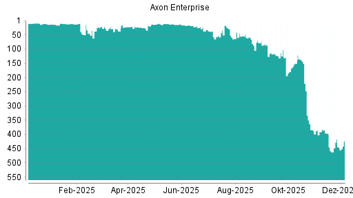 BOTSI®-Advisor Hochstufung Axon Enterprise von Rang 23 auf ...