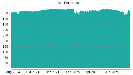 BOTSI®-Advisor Hochstufung Axon Enterprise von Rang 34 auf ...