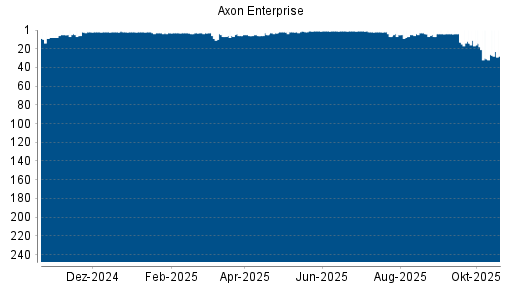 BOTSI®-Advisor Hochstufung Axon Enterprise von Rang 31 auf ...