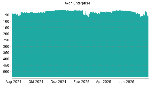 BOTSI®-Advisor Hochstufung Axon Enterprise von Rang 34 auf ...