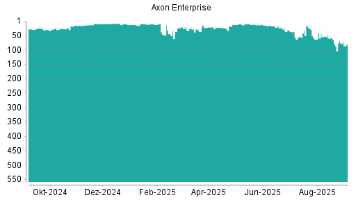BOTSI®-Advisor Abstufung Axon Enterprise von Rang 77 auf Rang 81