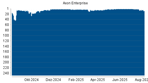 BOTSI®-Advisor Abstufung Axon Enterprise von Rang 13 auf Rang 27