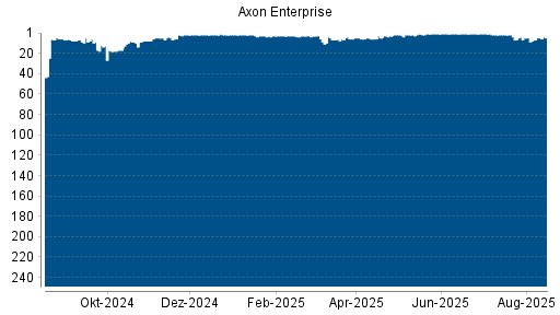 BOTSI®-Advisor Hochstufung Axon Enterprise von Rang 60 auf Rang 58