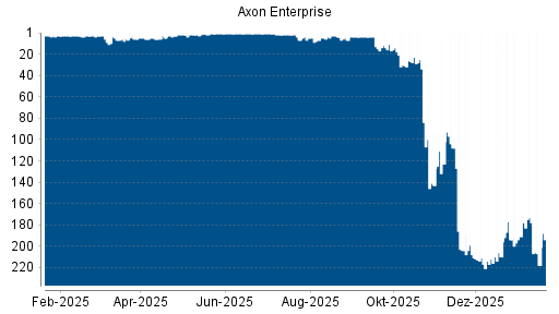 BOTSI®-Advisor Abstufung Axon Enterprise von Rang 173 auf ...