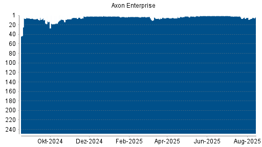 BOTSI®-Advisor Abstufung Axon Enterprise von Rang 5 auf Rang 9