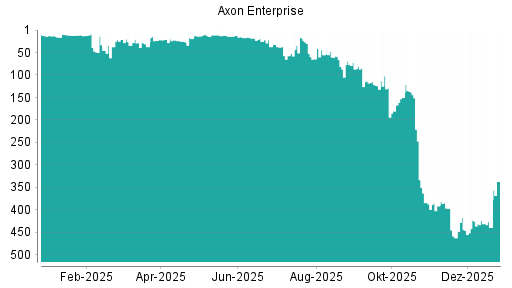BOTSI®-Advisor Hochstufung Axon Enterprise von Rang 123 auf ...