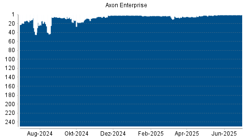 BOTSI®-Advisor Hochstufung Axon Enterprise von Rang 148 auf Rang 103