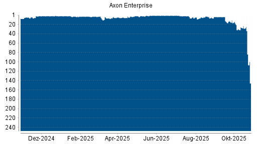 BOTSI®-Advisor Abstufung Axon Enterprise von Rang 23 auf ...