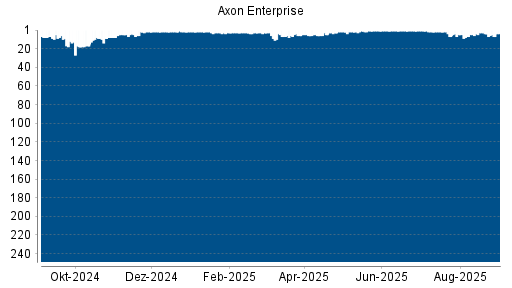 BOTSI®-Advisor Hochstufung Axon Enterprise von Rang 79 auf Rang 45