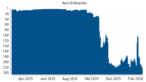 BOTSI®-Advisor Hochstufung Axon Enterprise von Rang 148 auf Rang 103