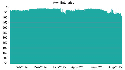 BOTSI®-Advisor Hochstufung Axon Enterprise von Rang 57 auf ...