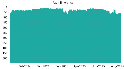 BOTSI®-Advisor Hochstufung Axon Enterprise von Rang 64 auf ...
