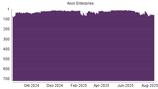 BOTSI®-Advisor belässt Axon Enterprise weiter auf Rang 4
