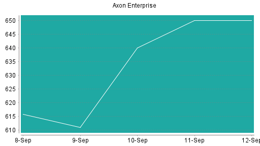 BOTSI®-Advisor belässt Axon Enterprise weiter auf ...