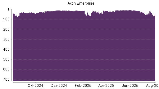 BOTSI®-Advisor Abstufung Axon Enterprise von Rang 14 auf Rang 18