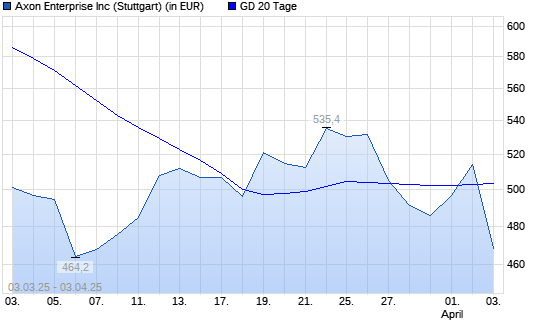 Axon Enterprise-Aktie &uuml;ber 20-Tage-Linie