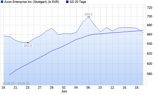 Axon Enterprise-Aktie über 20-Tage-Linie