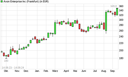 Axon Enterprise-Aktie mit neuem All-Time-High