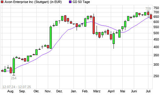 Axon Enterprise-Aktie unter 50-Tage-Linie