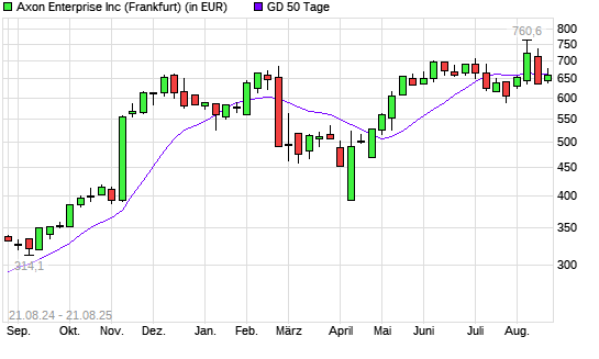 Axon Enterprise-Aktie unter 50-Tage-Linie