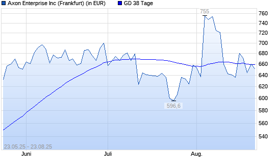 Axon Enterprise-Aktie unter 38-Tage-Linie