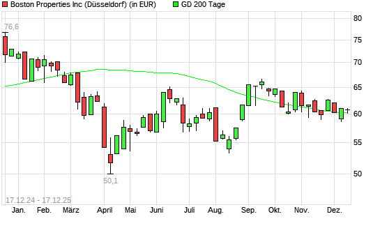 Boston Properties-Aktie unter 200-Tage-Linie